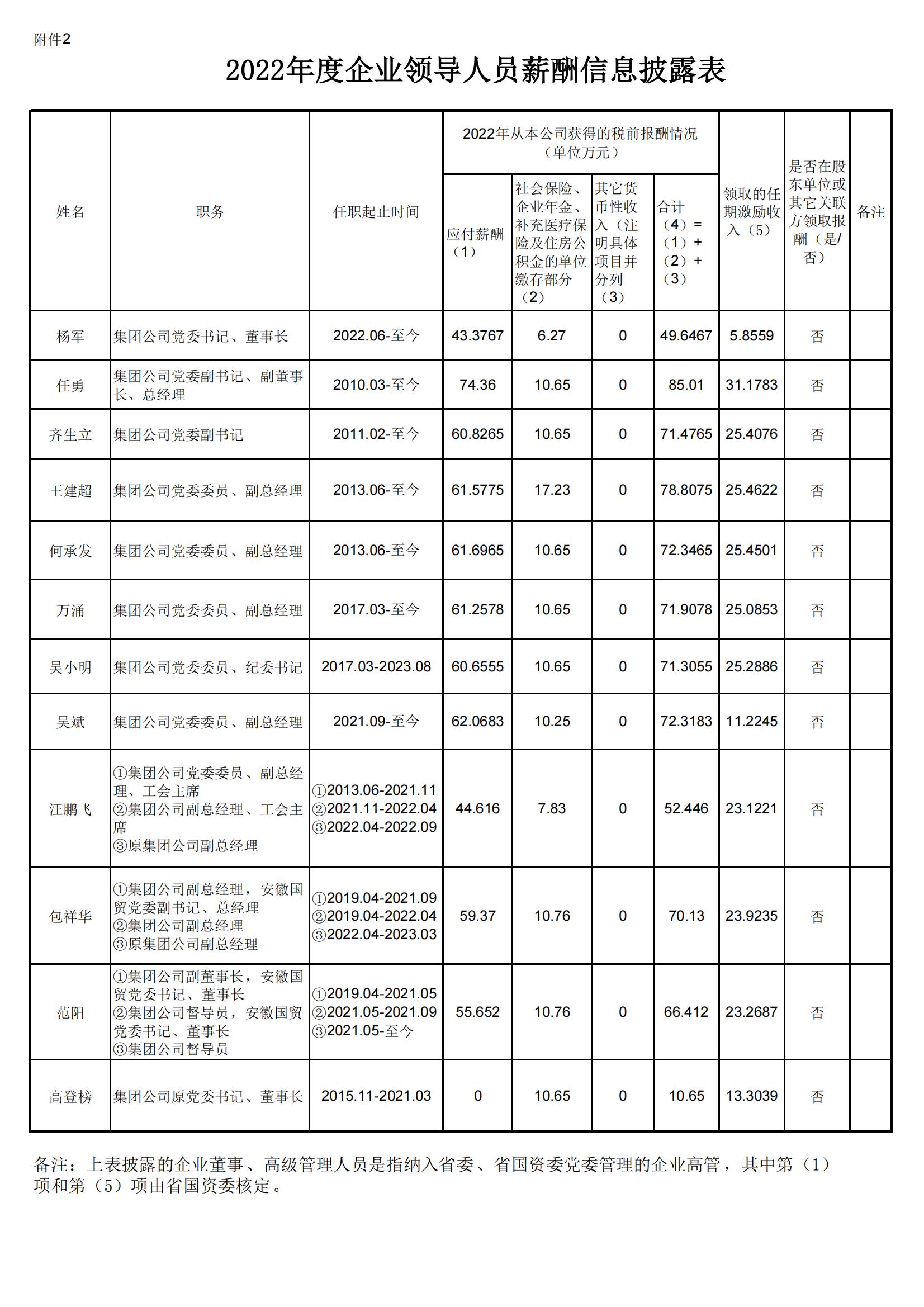 2022年度企業(yè)領導人員薪酬分配情況表-集團網站公示_00